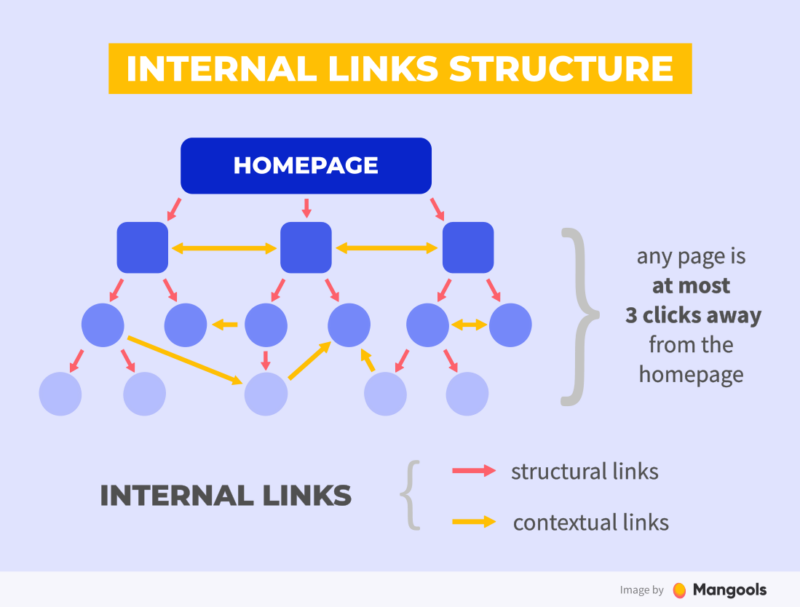 how to use internal linking for better seo