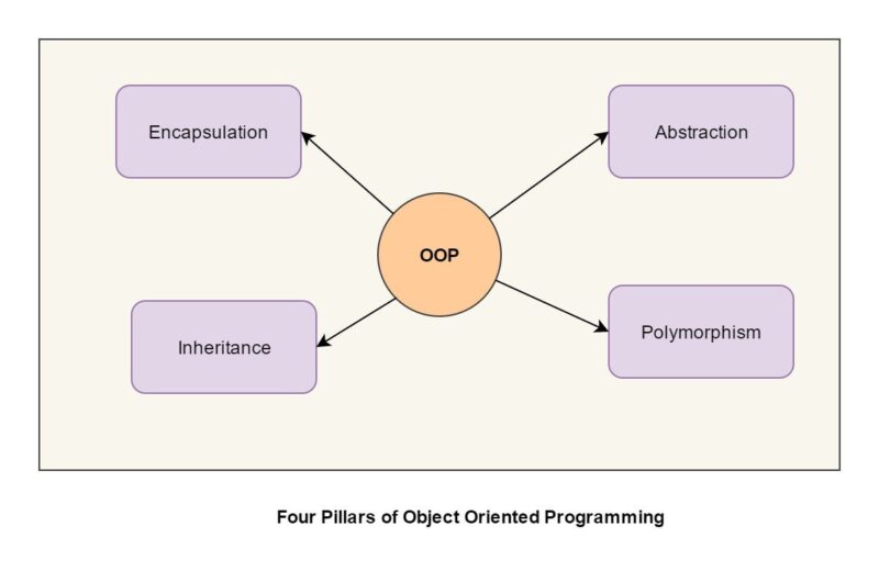 object oriented php fundamentals